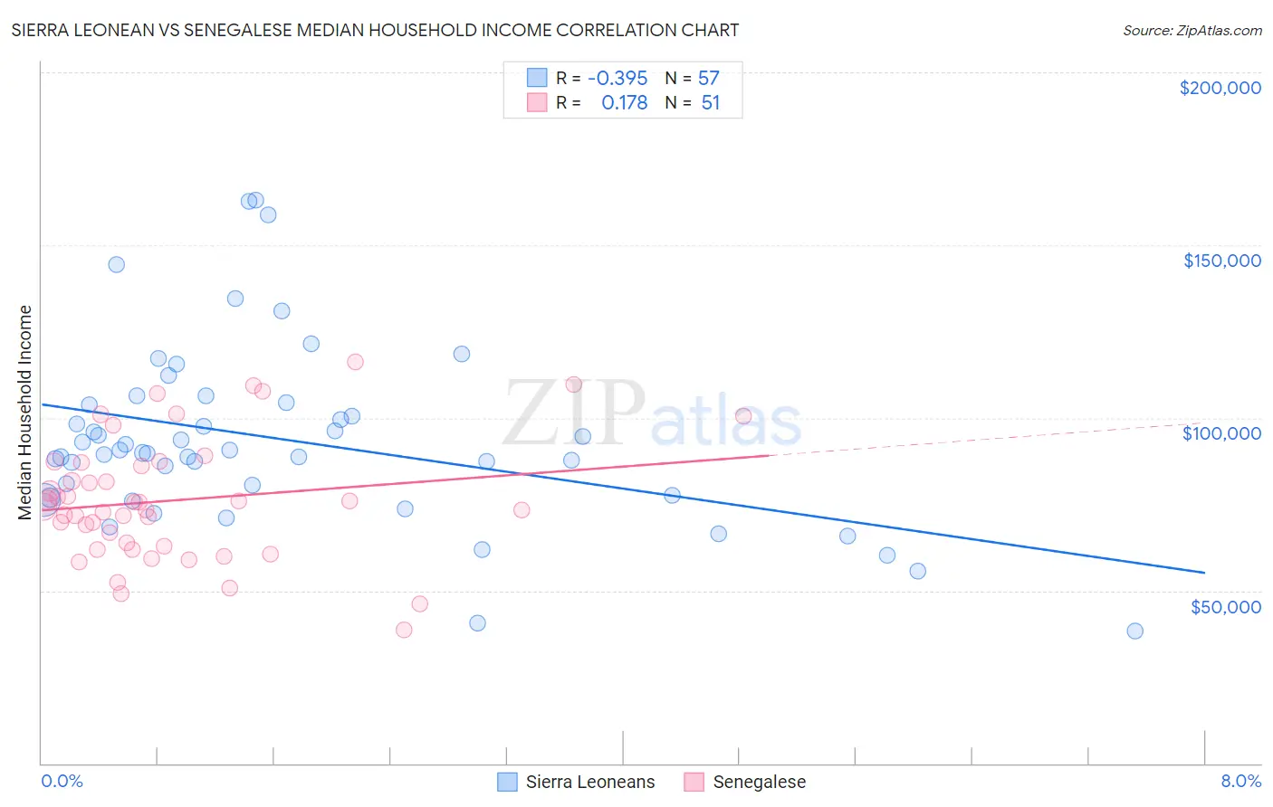 Sierra Leonean vs Senegalese Median Household Income