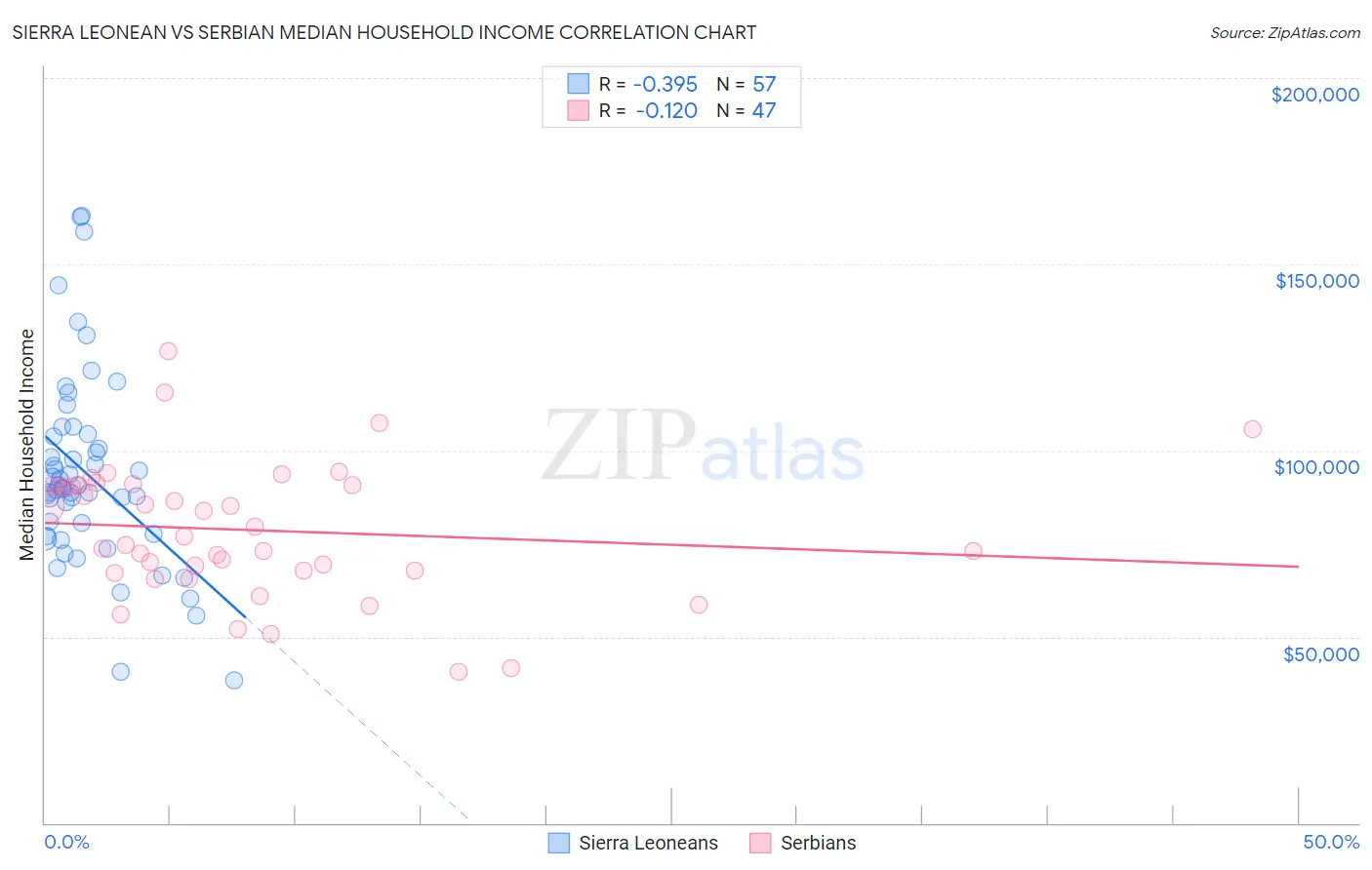 Sierra Leonean vs Serbian Median Household Income
