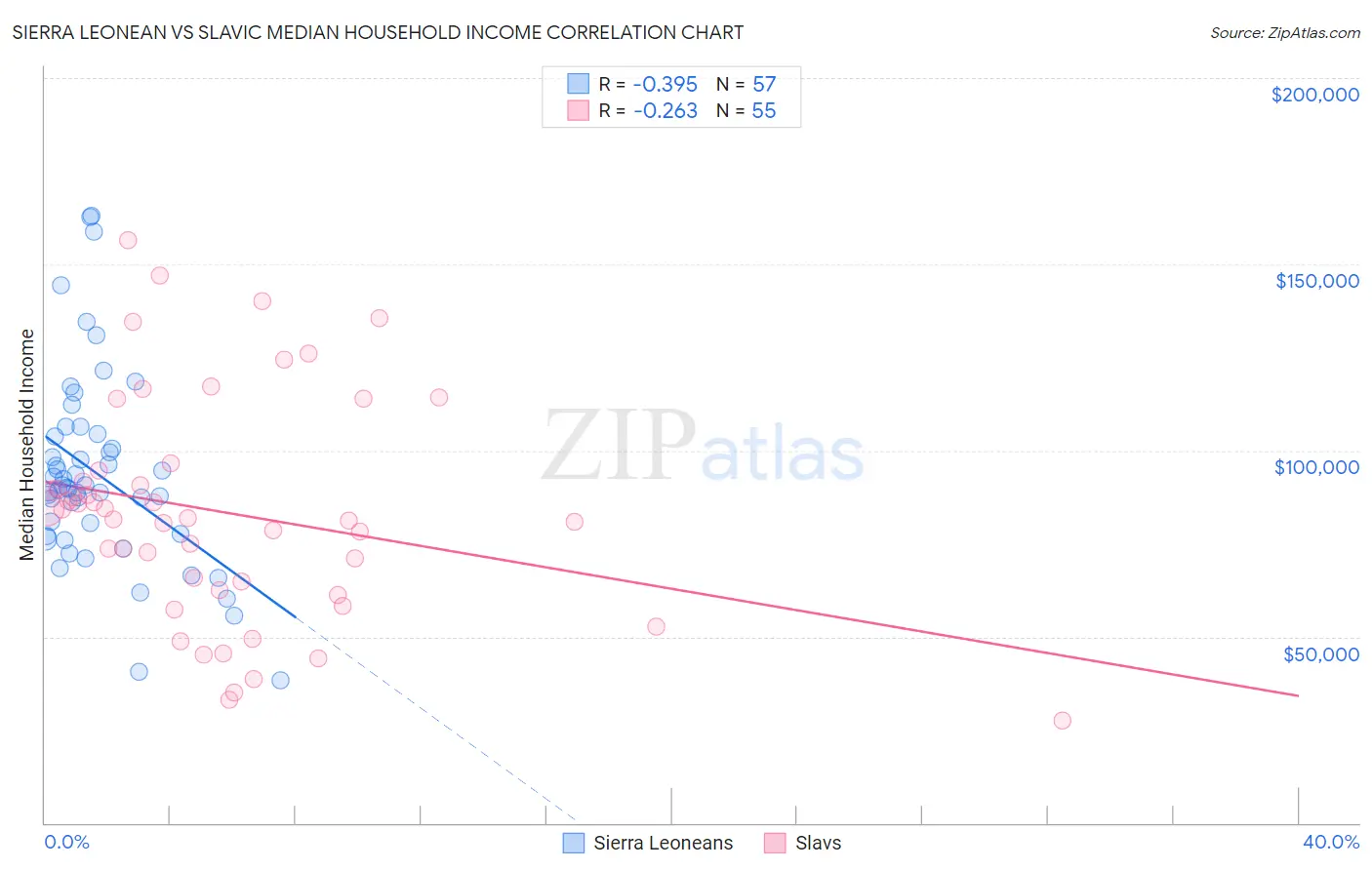 Sierra Leonean vs Slavic Median Household Income