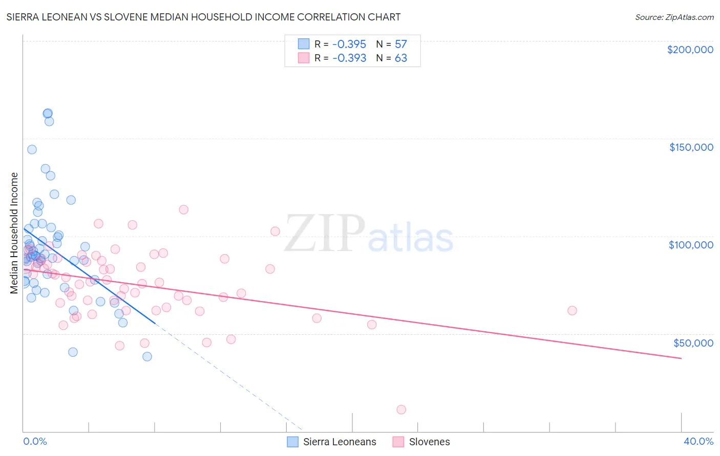 Sierra Leonean vs Slovene Median Household Income