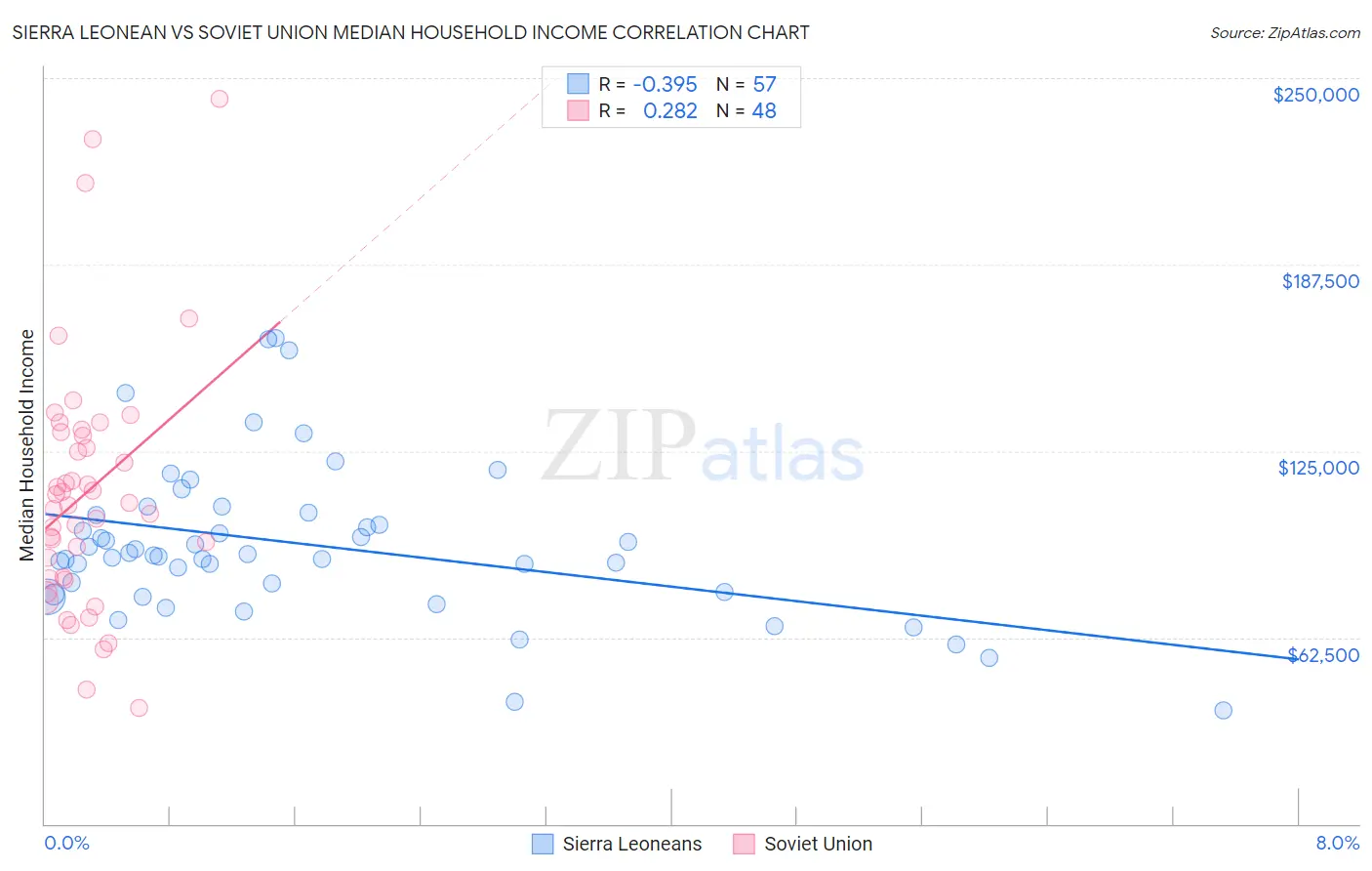 Sierra Leonean vs Soviet Union Median Household Income