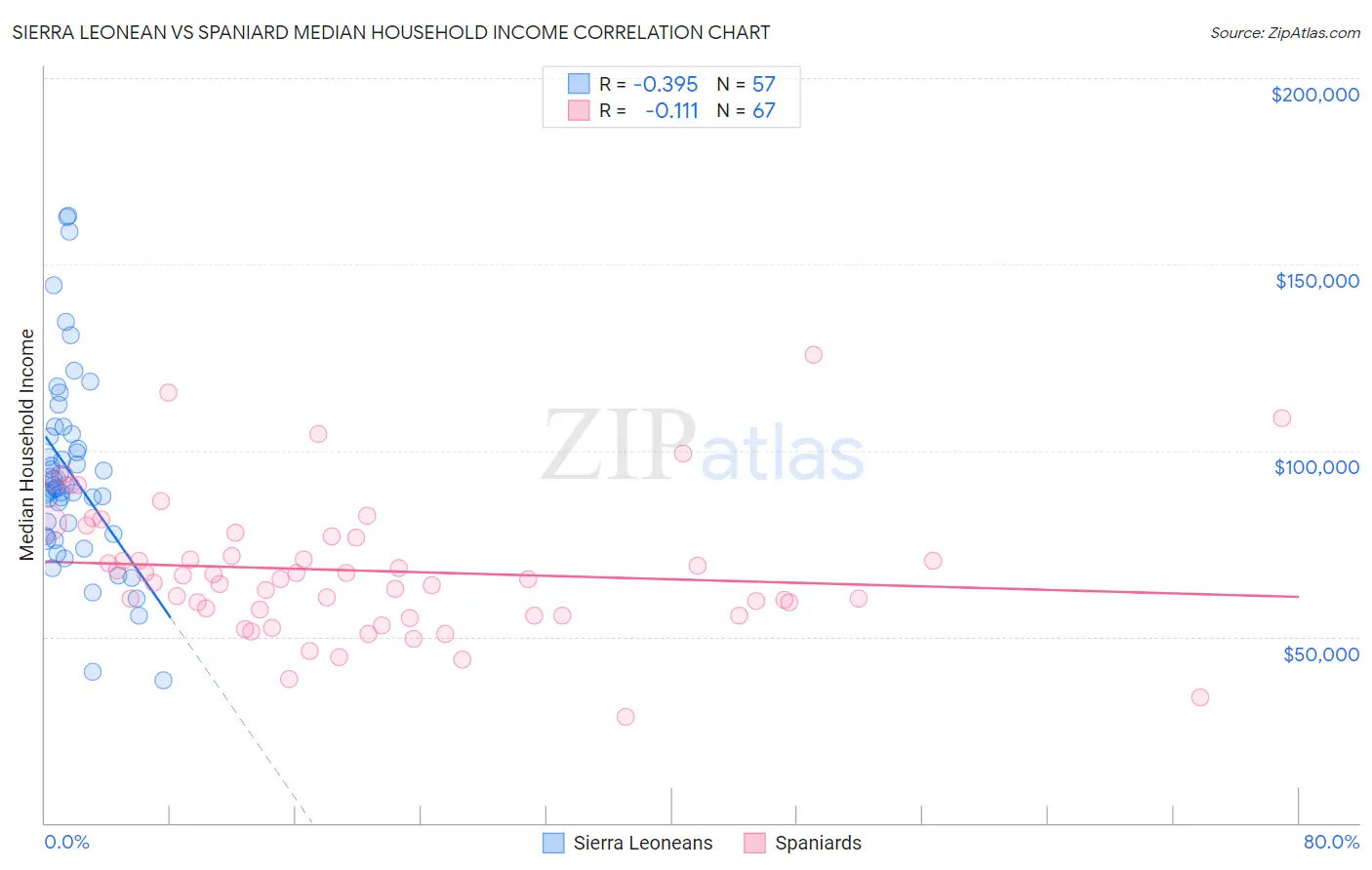 Sierra Leonean vs Spaniard Median Household Income
