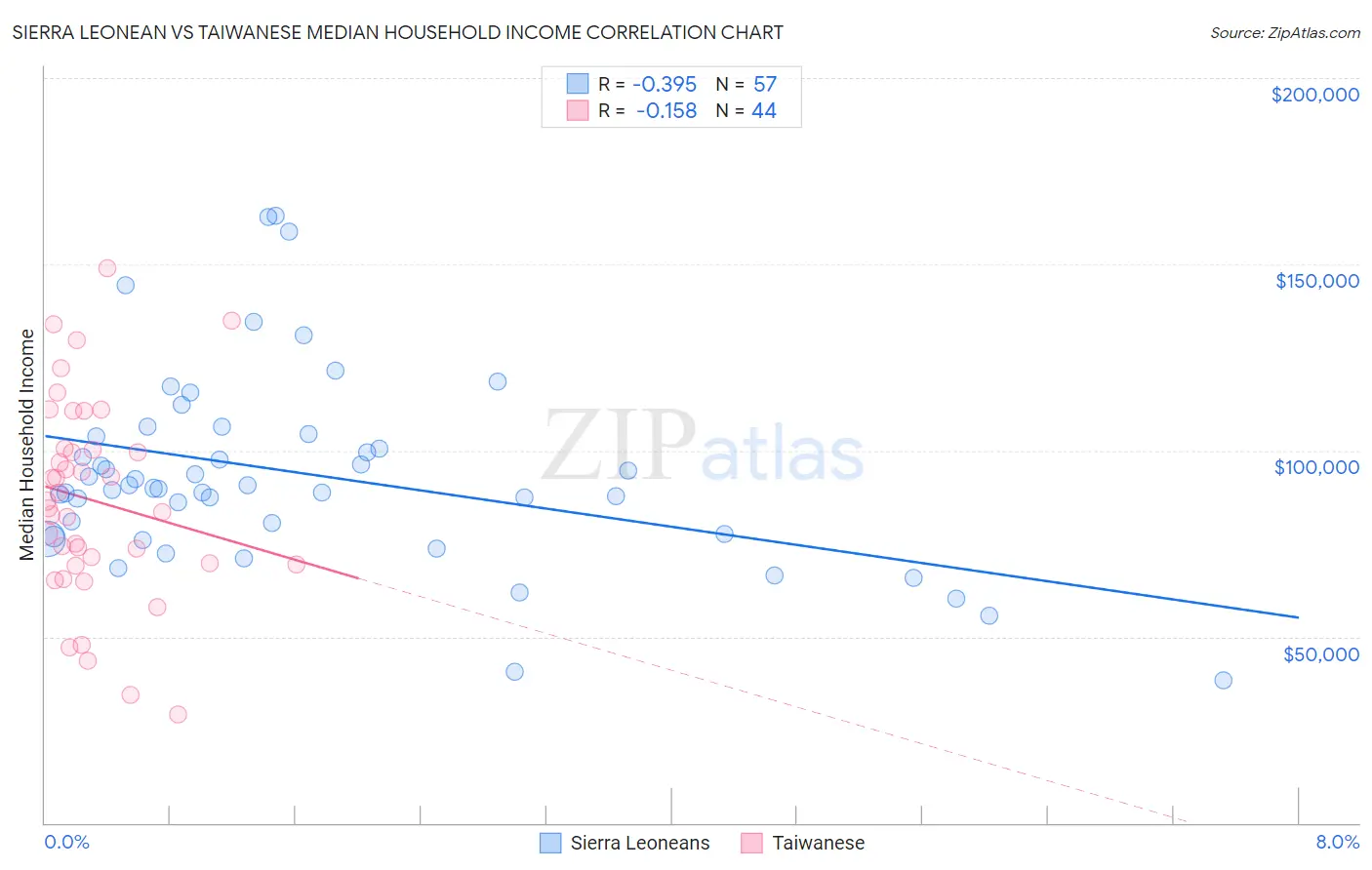 Sierra Leonean vs Taiwanese Median Household Income