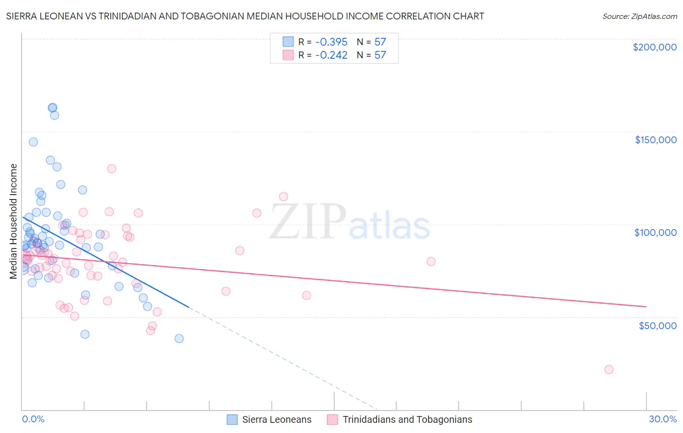 Sierra Leonean vs Trinidadian and Tobagonian Median Household Income