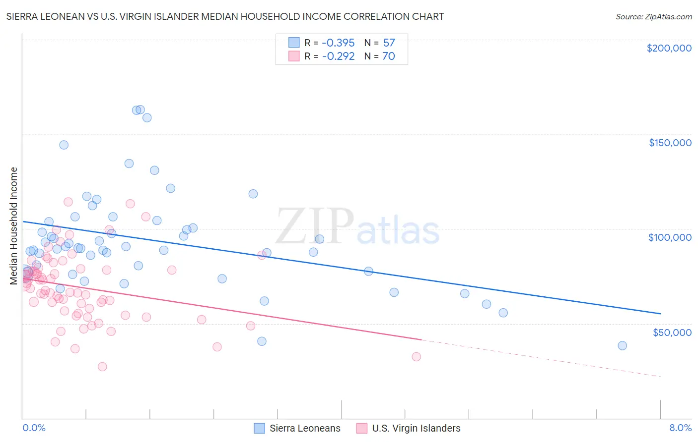 Sierra Leonean vs U.S. Virgin Islander Median Household Income