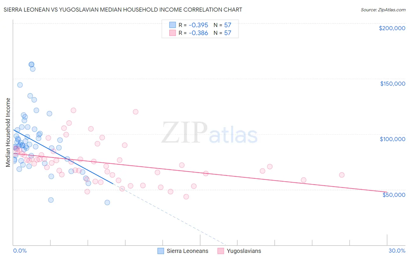 Sierra Leonean vs Yugoslavian Median Household Income