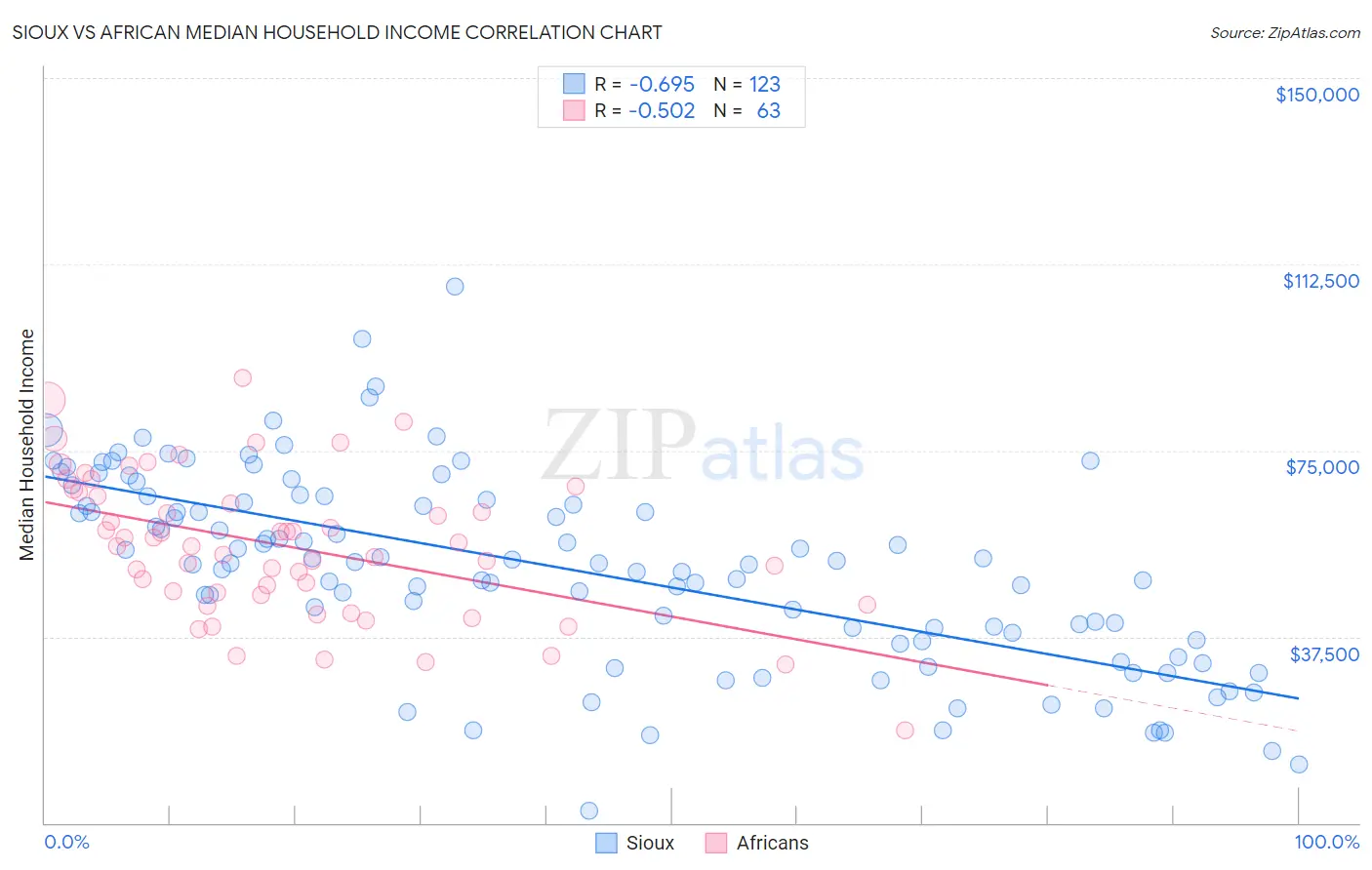 Sioux vs African Median Household Income