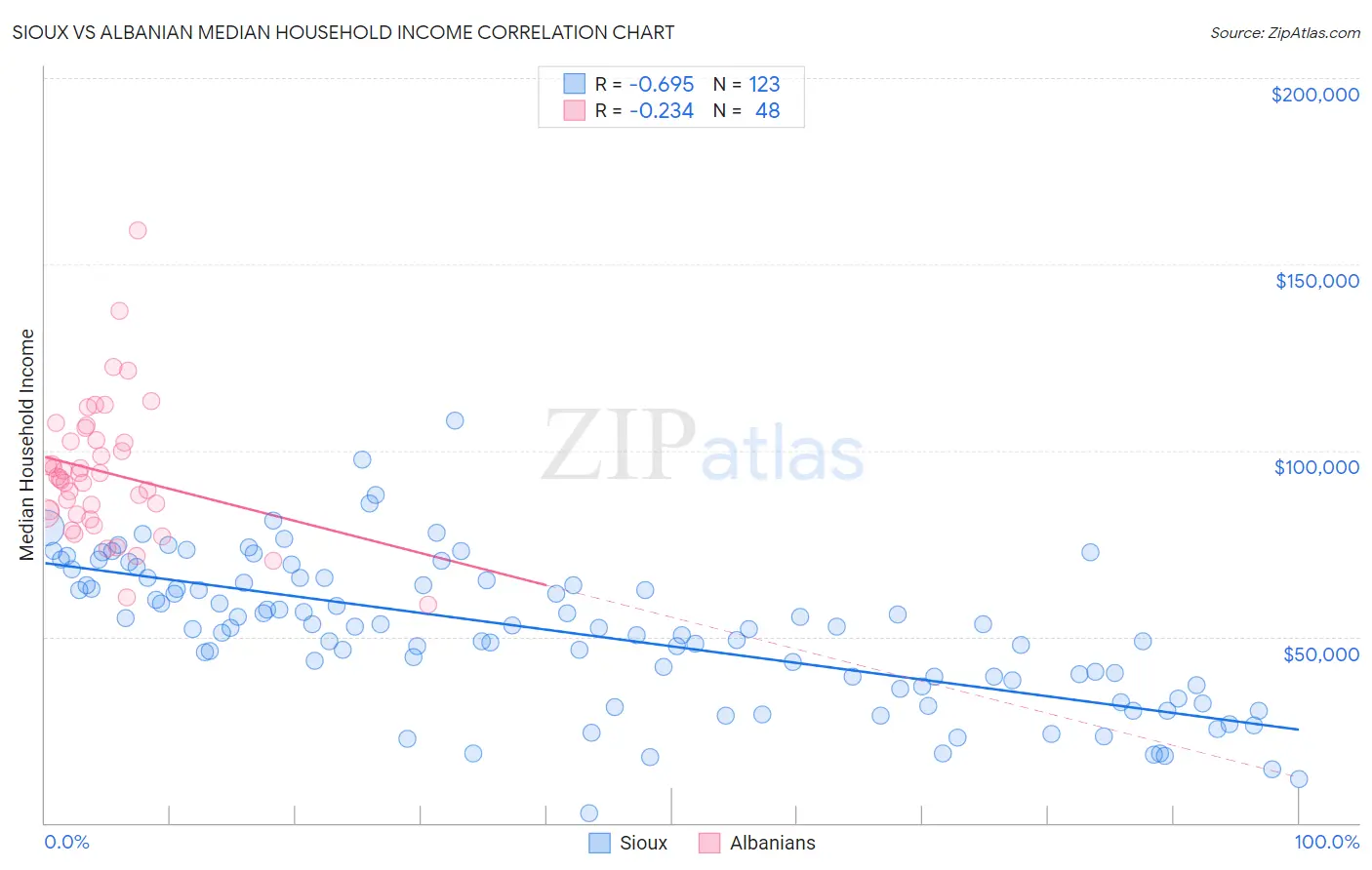 Sioux vs Albanian Median Household Income