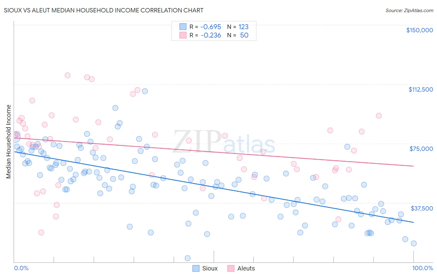 Sioux vs Aleut Median Household Income