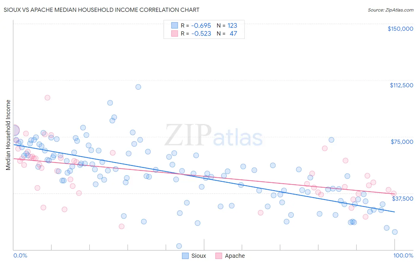 Sioux vs Apache Median Household Income