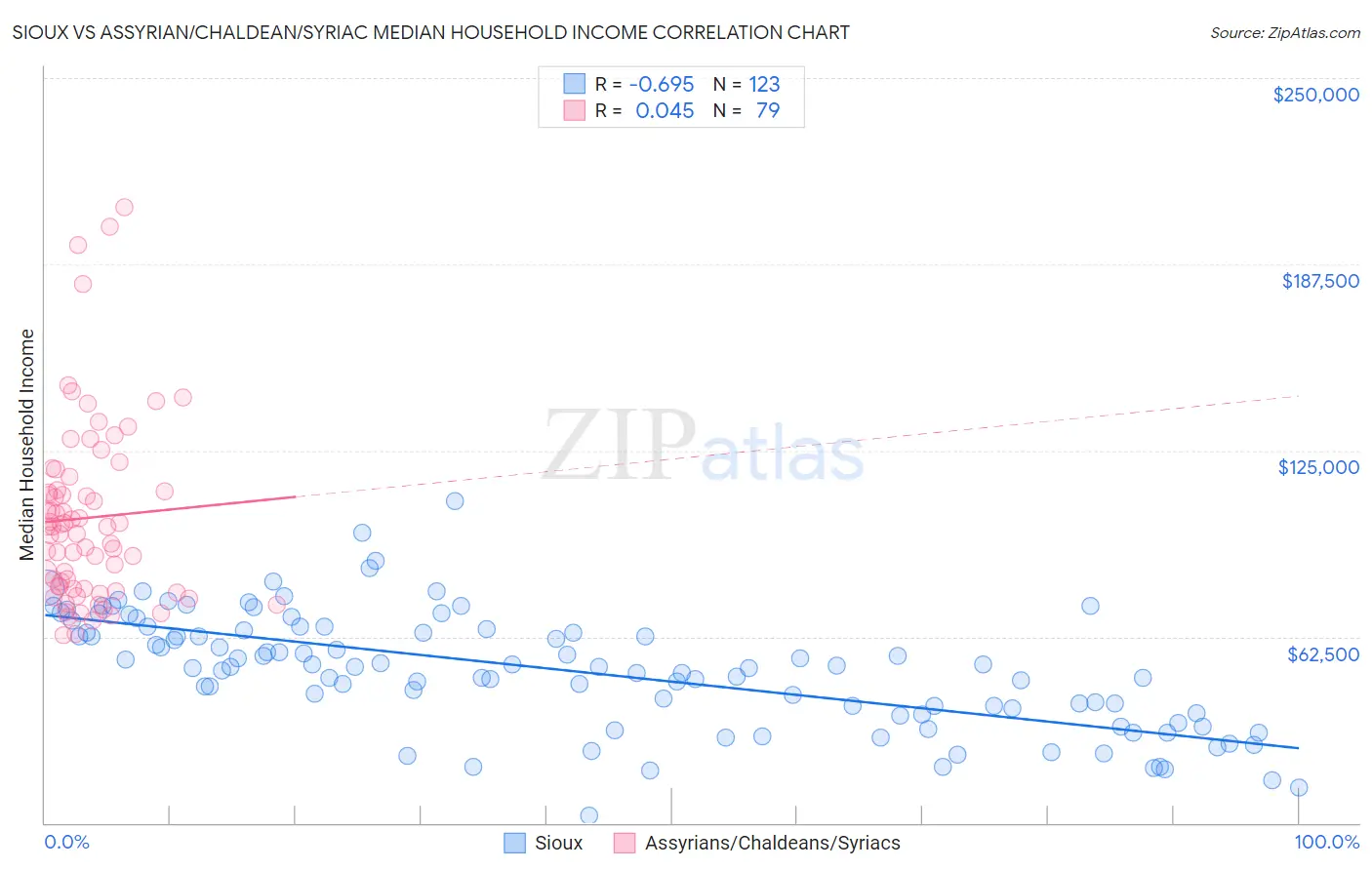Sioux vs Assyrian/Chaldean/Syriac Median Household Income