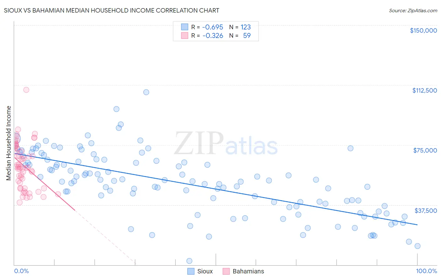 Sioux vs Bahamian Median Household Income