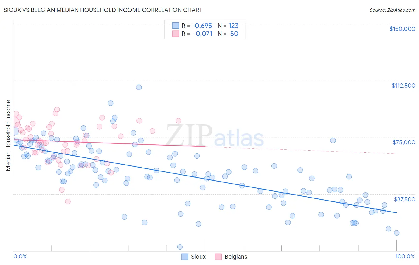 Sioux vs Belgian Median Household Income