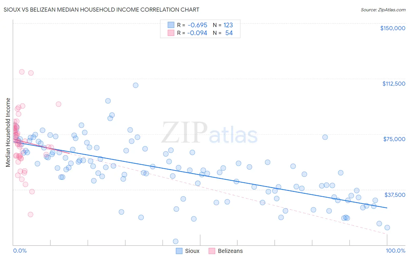 Sioux vs Belizean Median Household Income