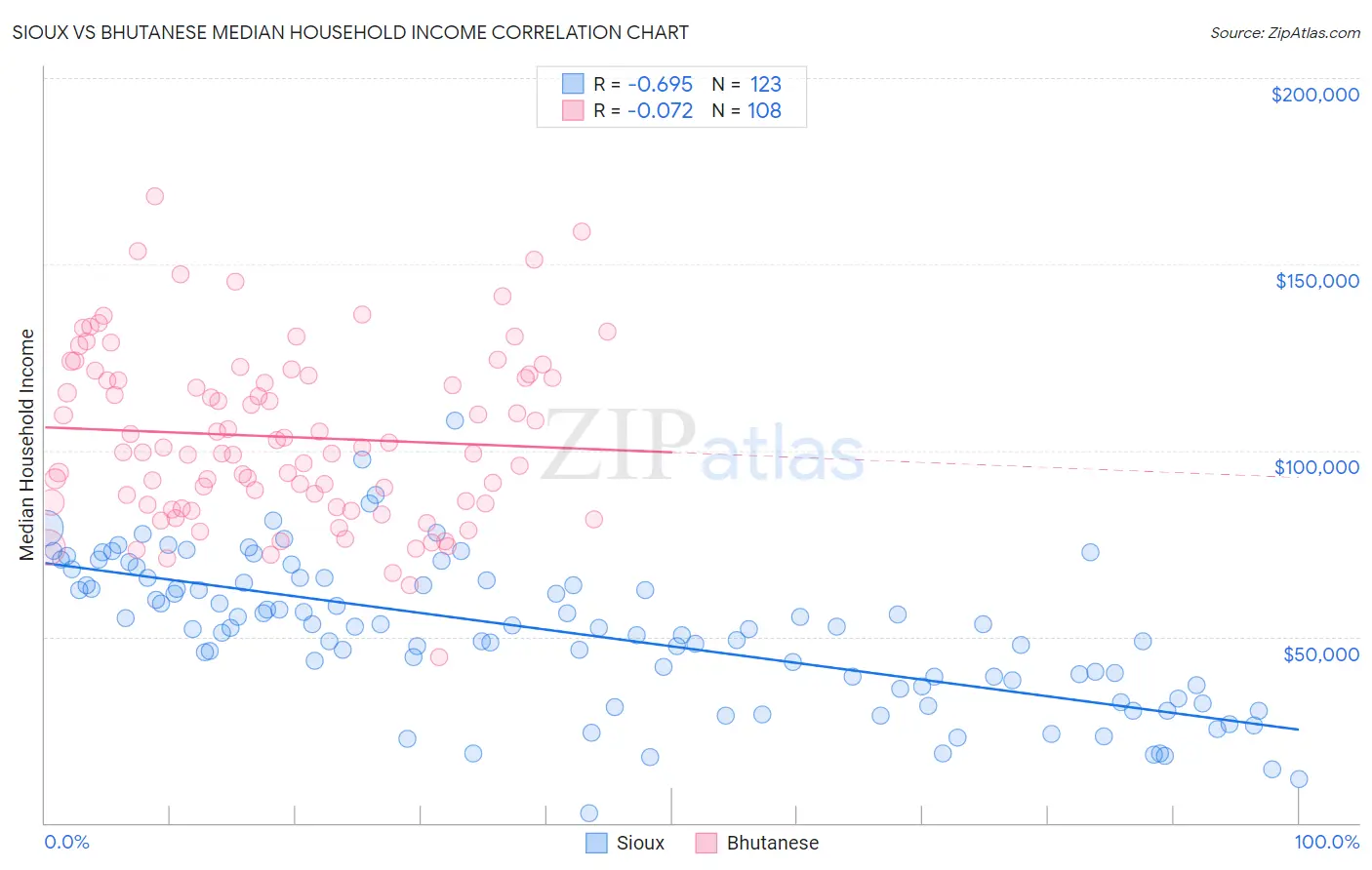 Sioux vs Bhutanese Median Household Income