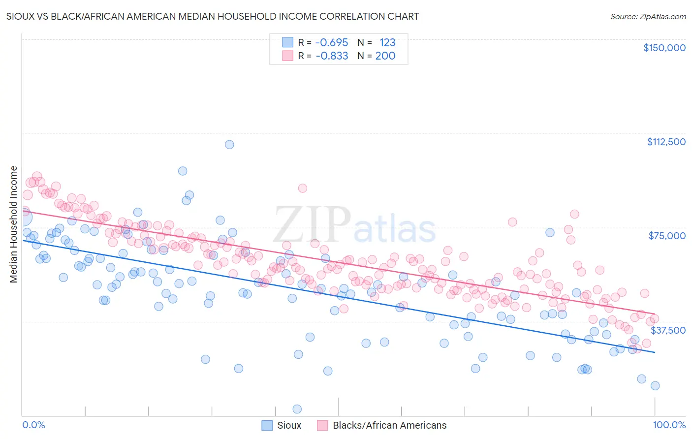 Sioux vs Black/African American Median Household Income