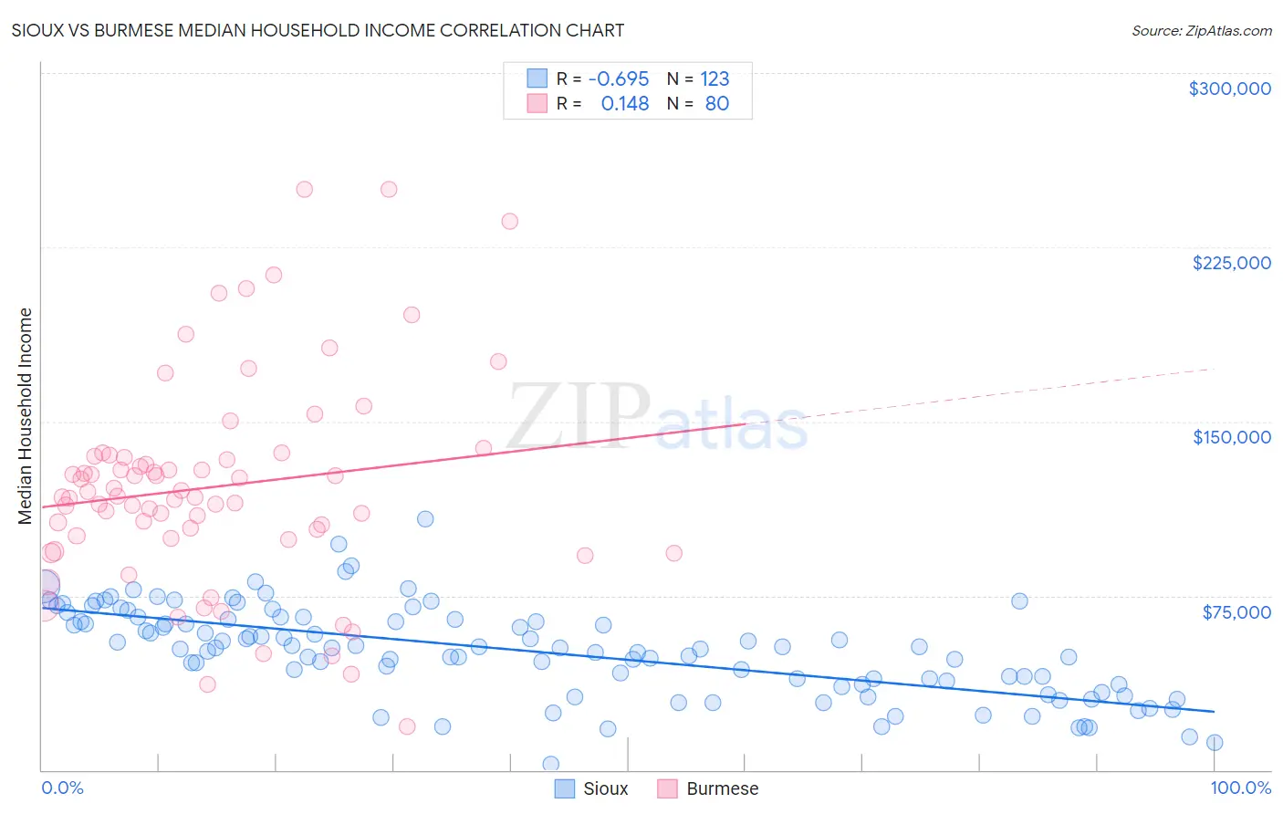 Sioux vs Burmese Median Household Income
