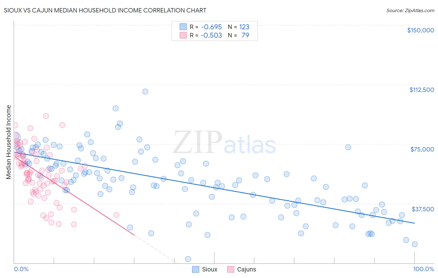 Sioux vs Cajun Median Household Income