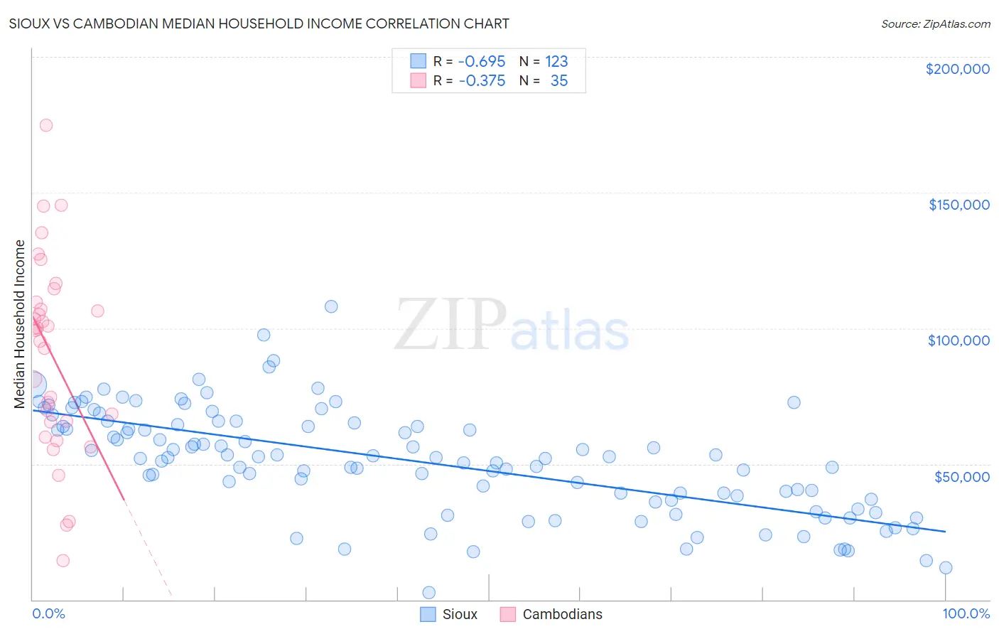 Sioux vs Cambodian Median Household Income