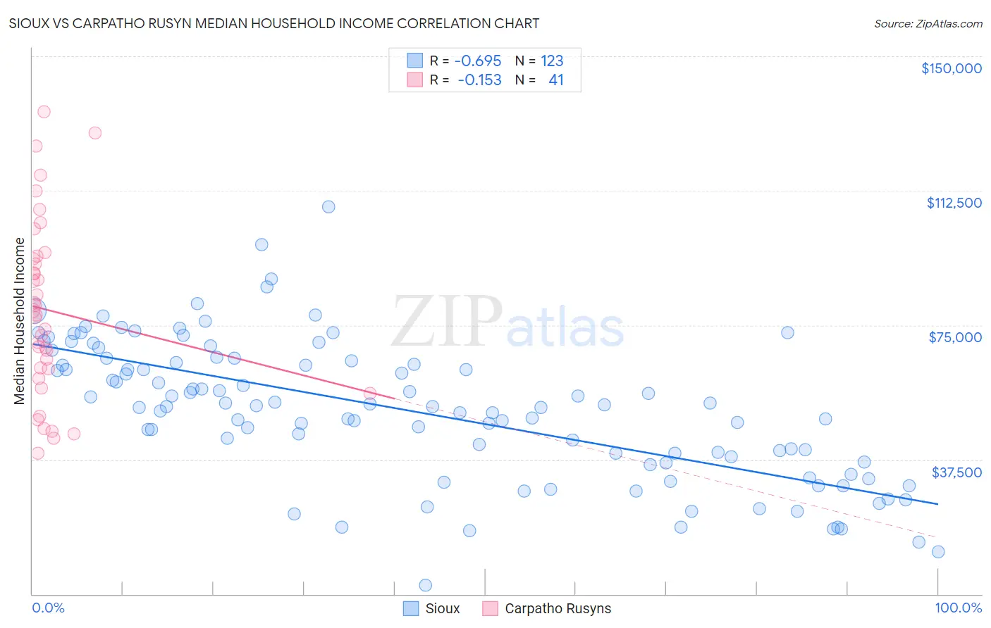 Sioux vs Carpatho Rusyn Median Household Income