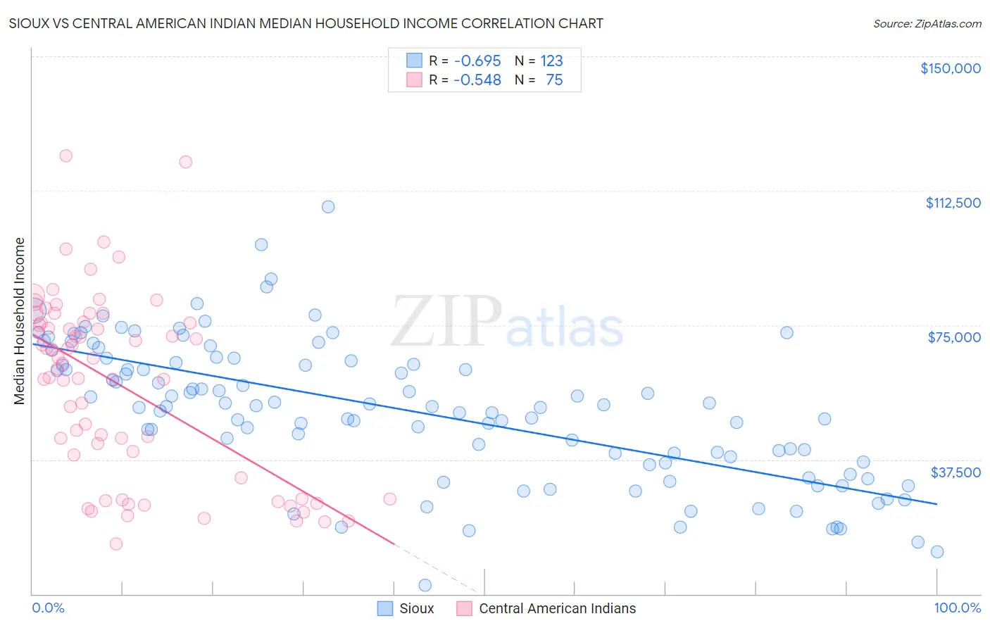 Sioux vs Central American Indian Median Household Income