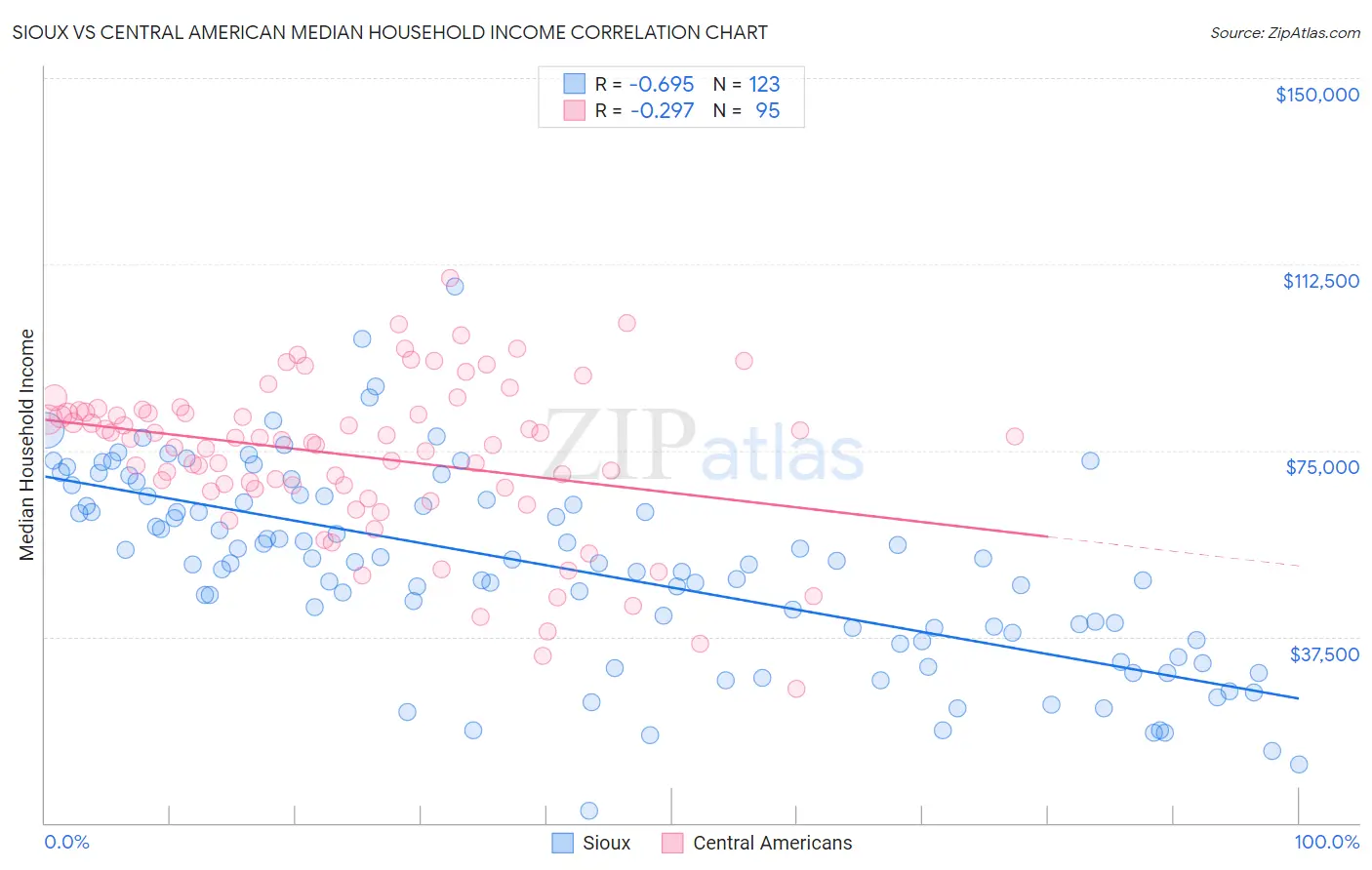 Sioux vs Central American Median Household Income