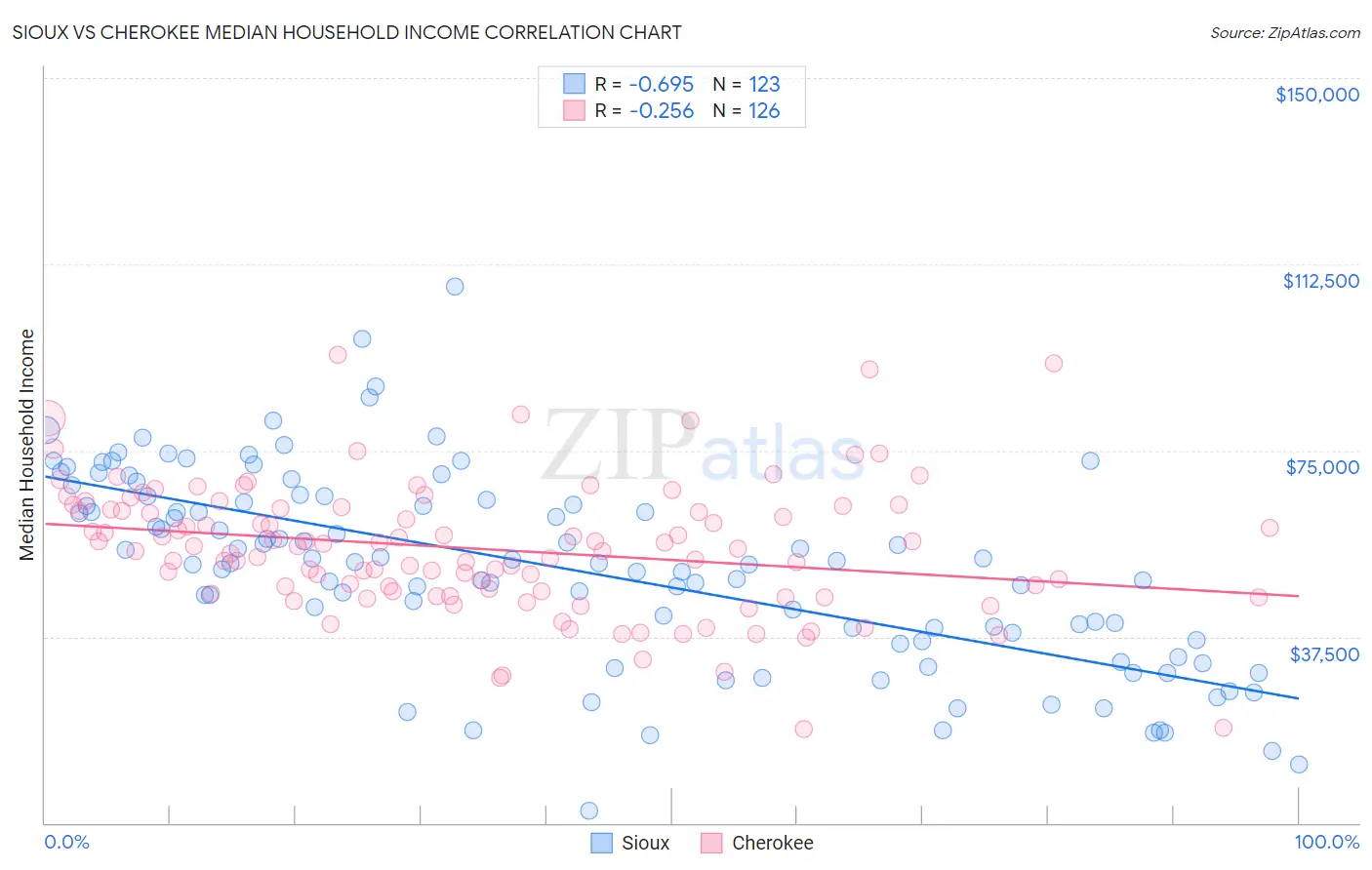 Sioux vs Cherokee Median Household Income