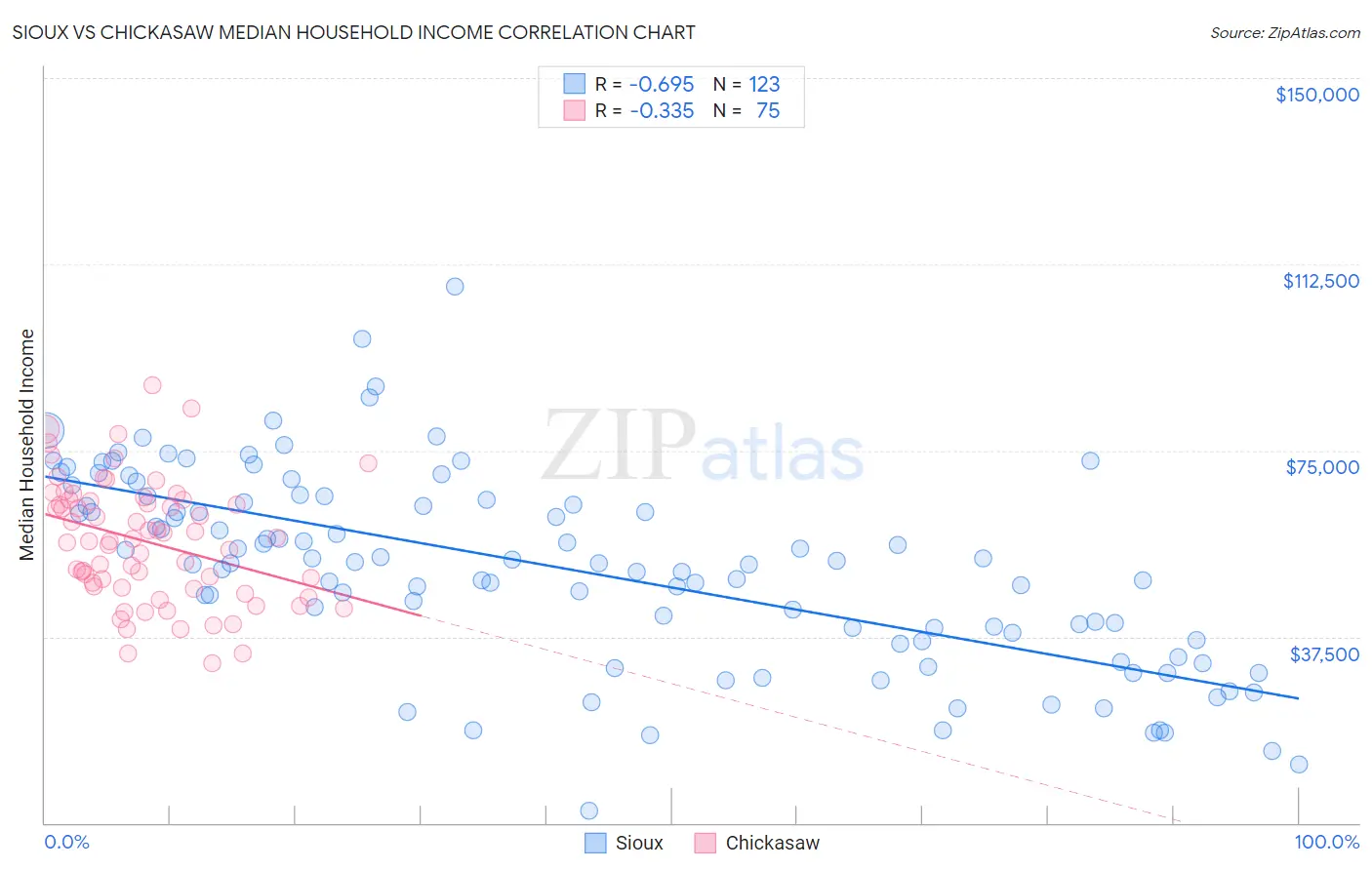 Sioux vs Chickasaw Median Household Income