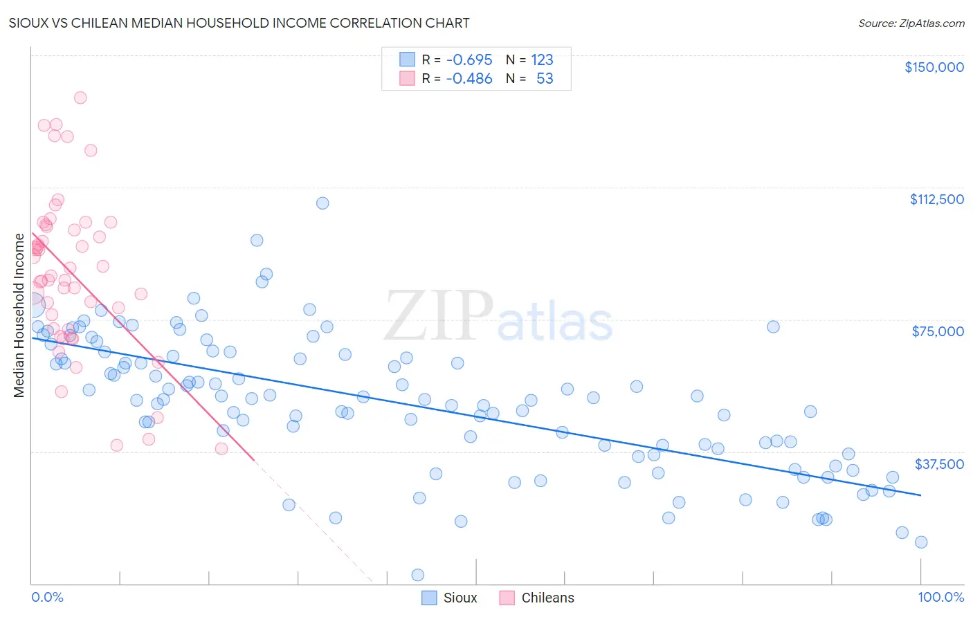 Sioux vs Chilean Median Household Income