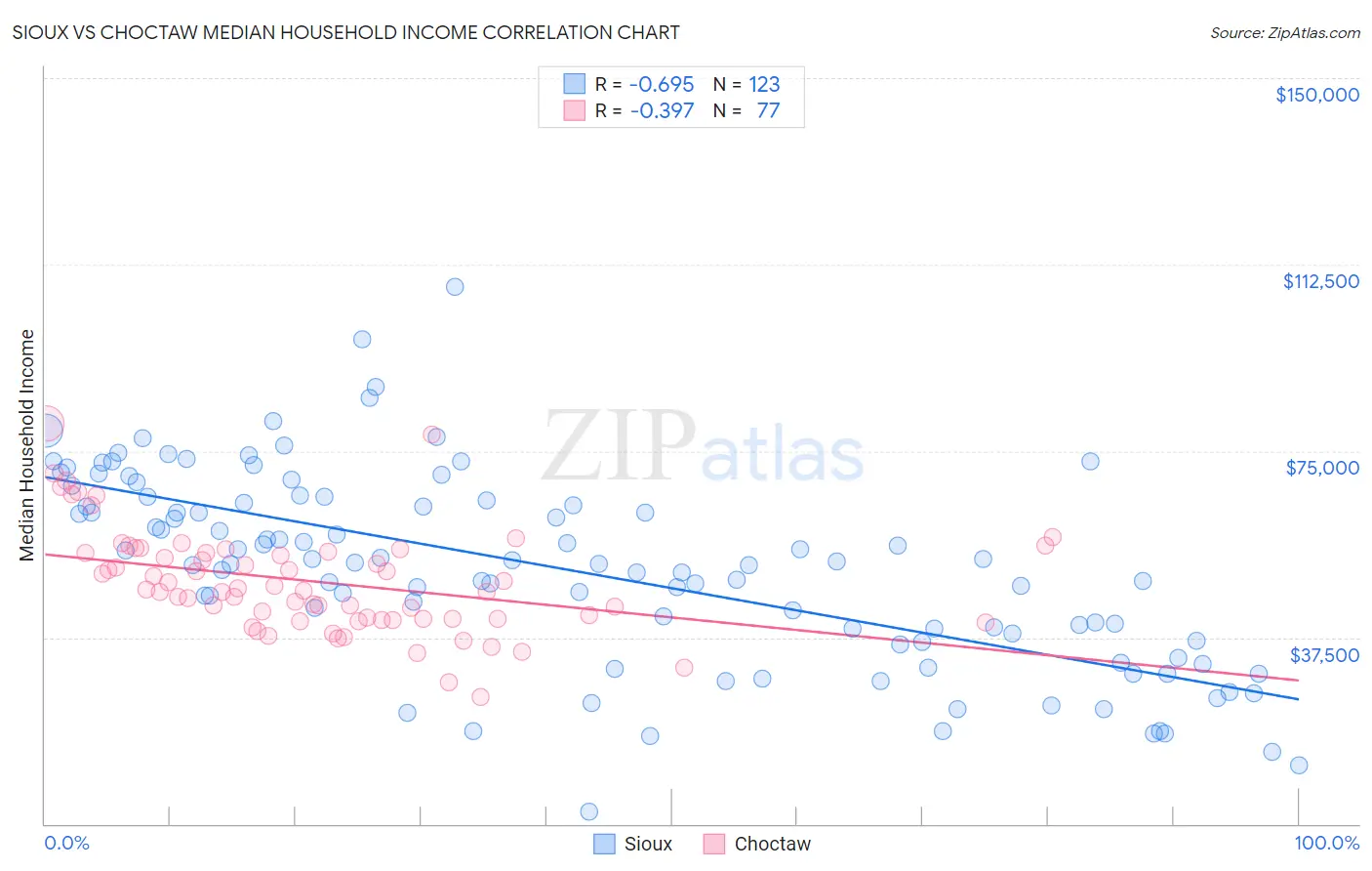 Sioux vs Choctaw Median Household Income