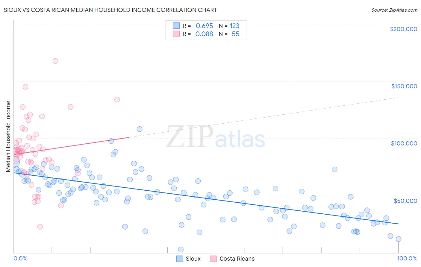 Sioux vs Costa Rican Median Household Income
