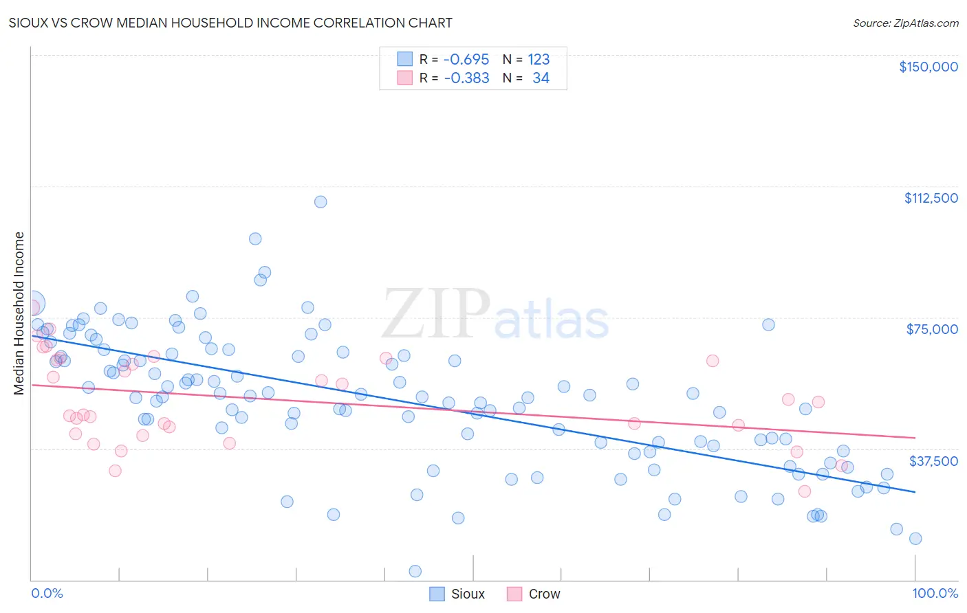 Sioux vs Crow Median Household Income