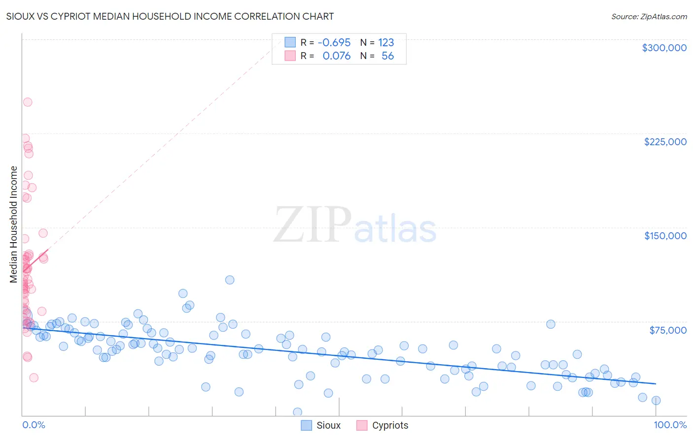 Sioux vs Cypriot Median Household Income