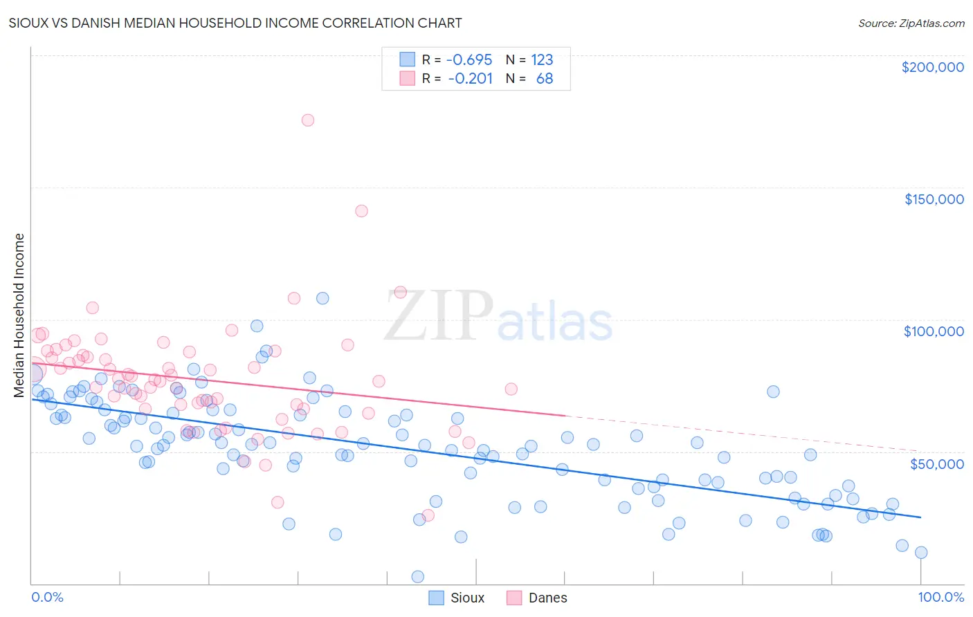 Sioux vs Danish Median Household Income