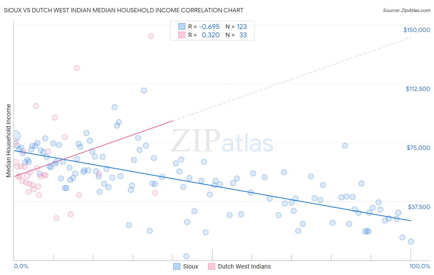 Sioux vs Dutch West Indian Median Household Income