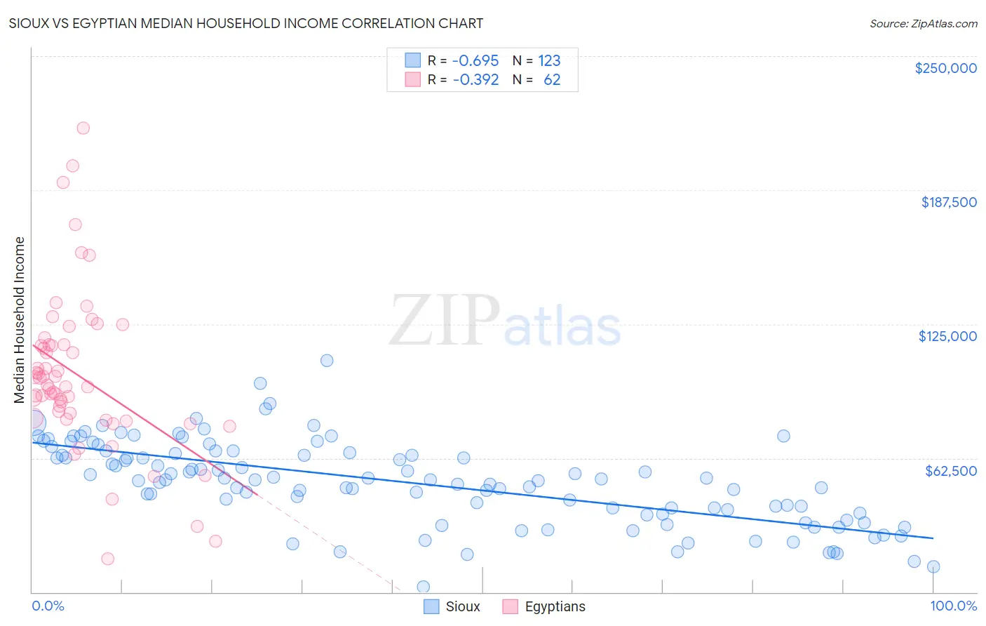 Sioux vs Egyptian Median Household Income