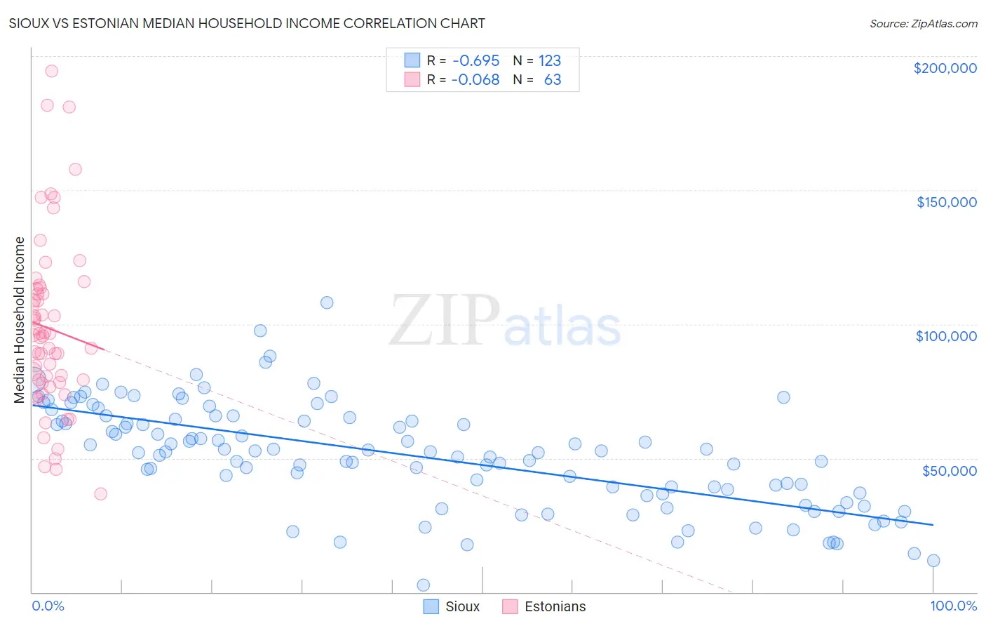 Sioux vs Estonian Median Household Income