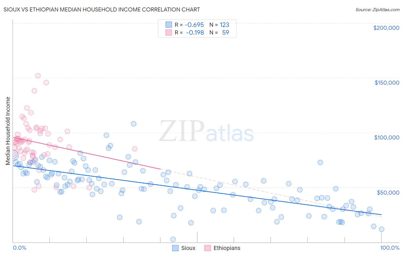 Sioux vs Ethiopian Median Household Income