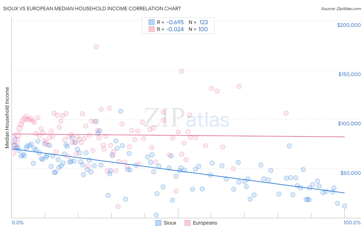 Sioux vs European Median Household Income