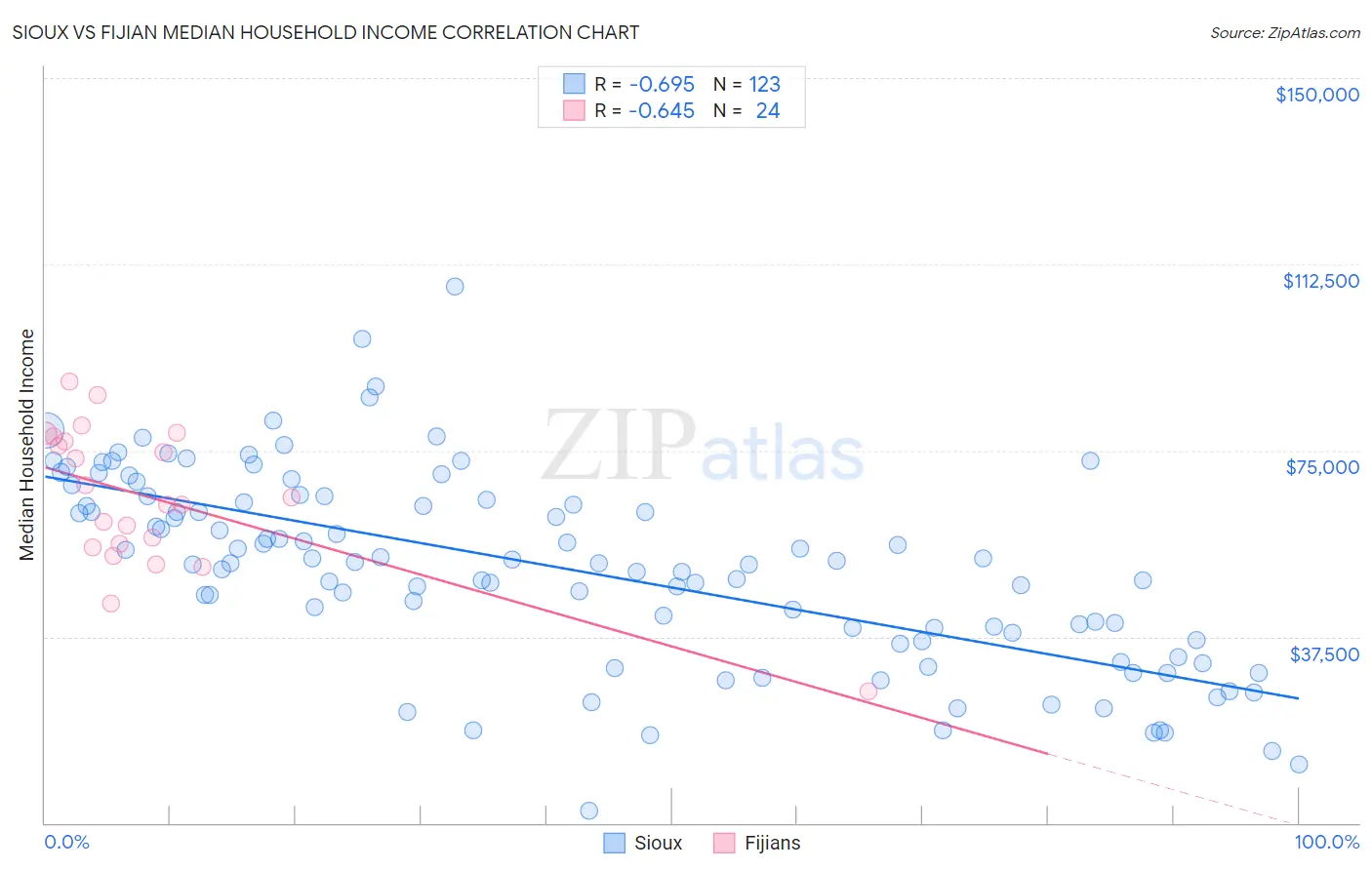 Sioux vs Fijian Median Household Income