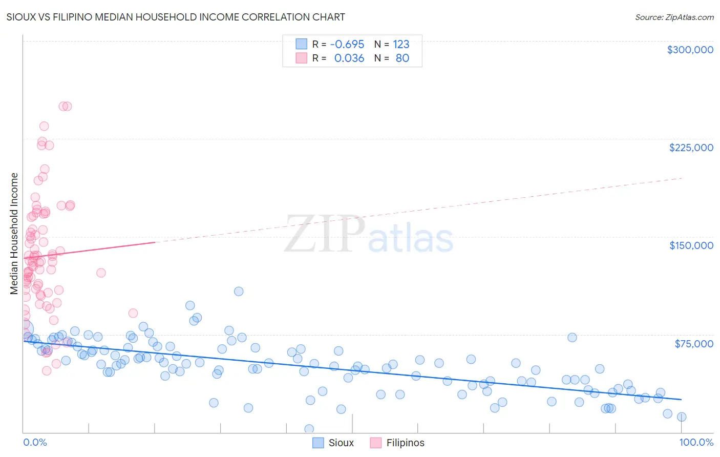 Sioux vs Filipino Median Household Income