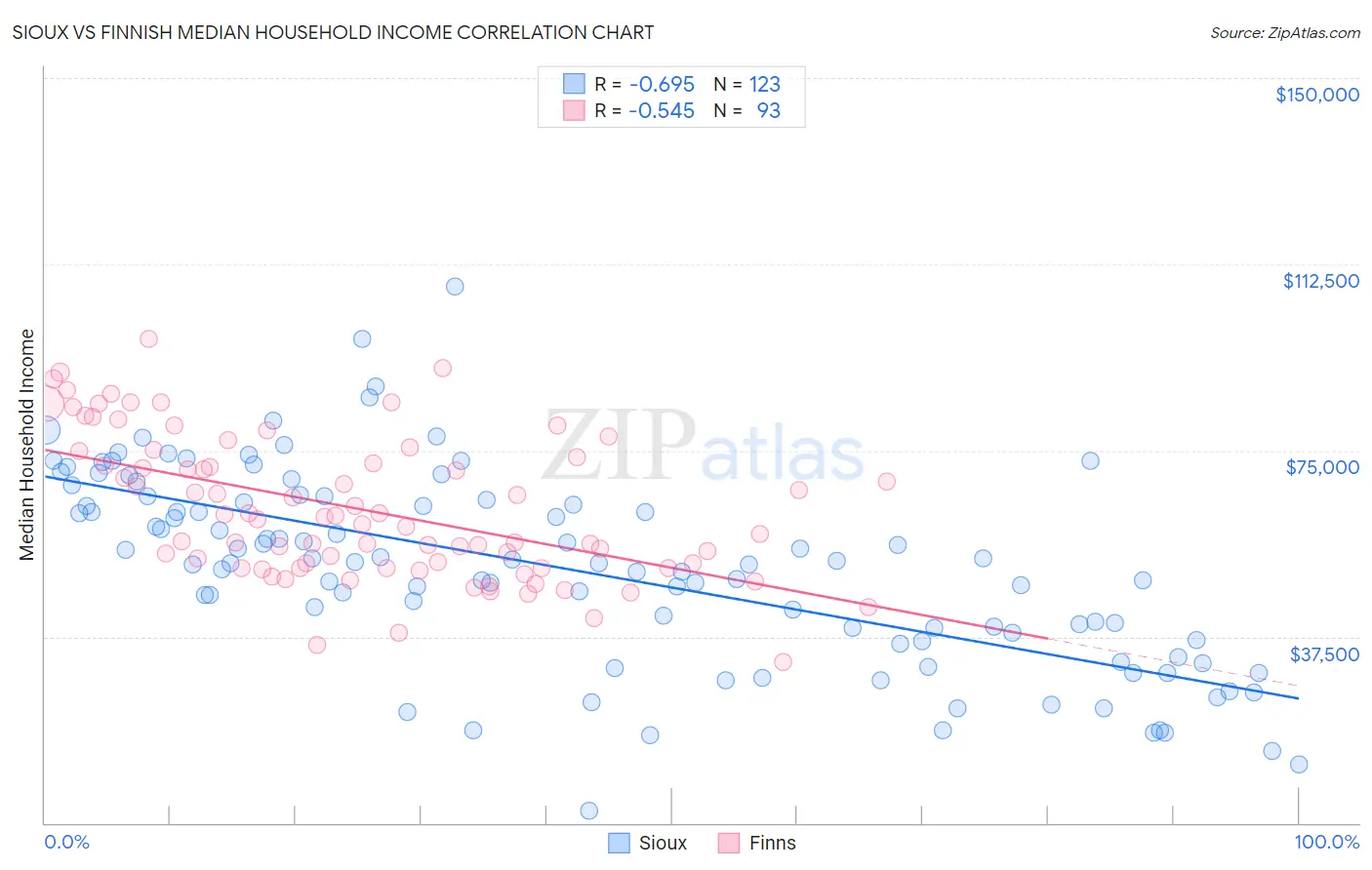 Sioux vs Finnish Median Household Income