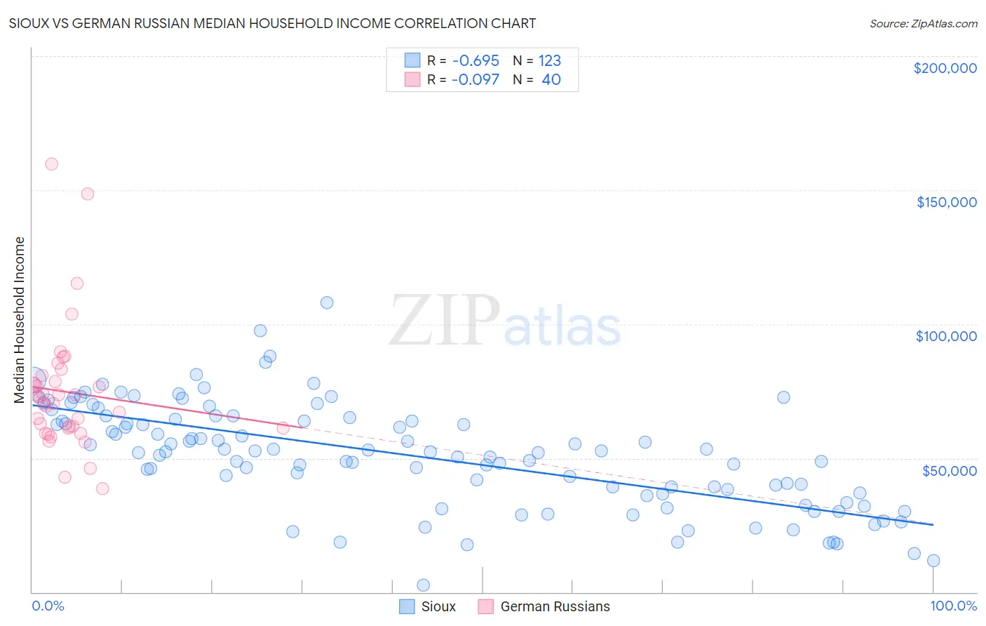 Sioux vs German Russian Median Household Income