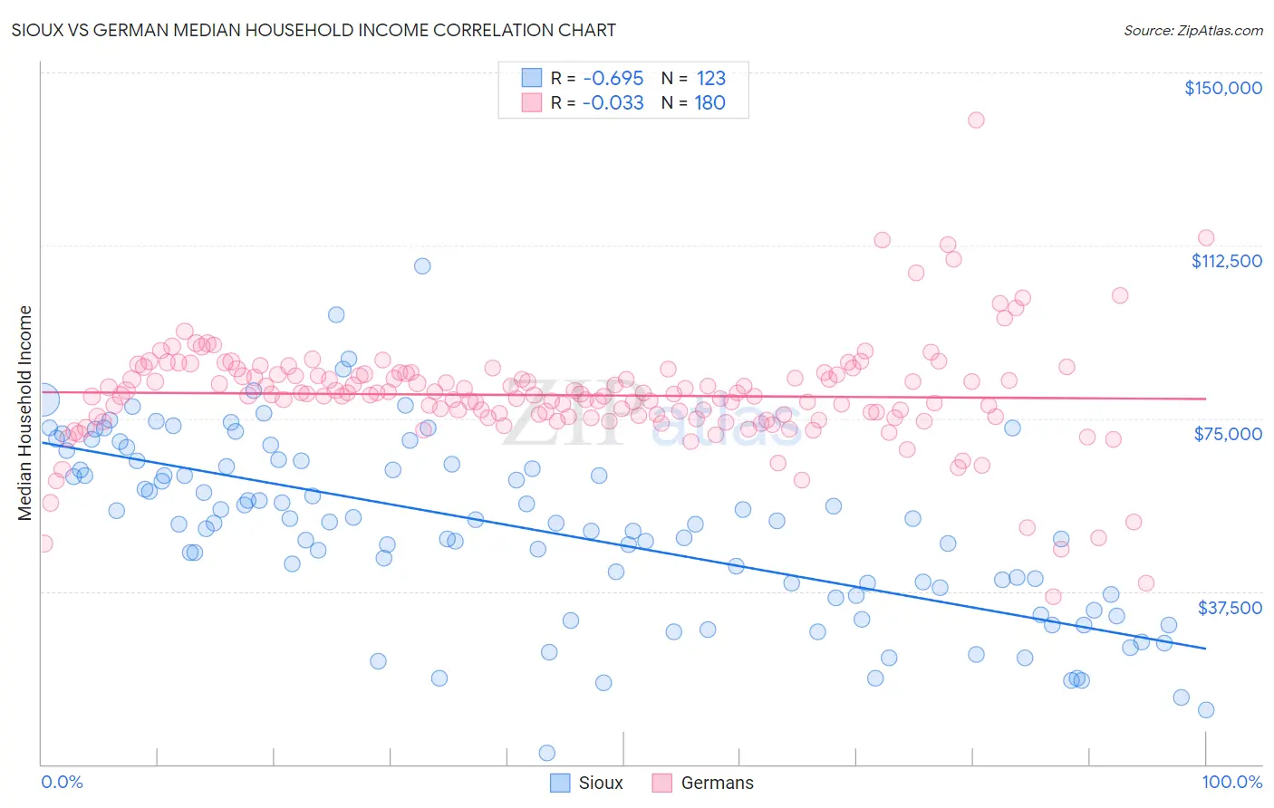 Sioux vs German Median Household Income