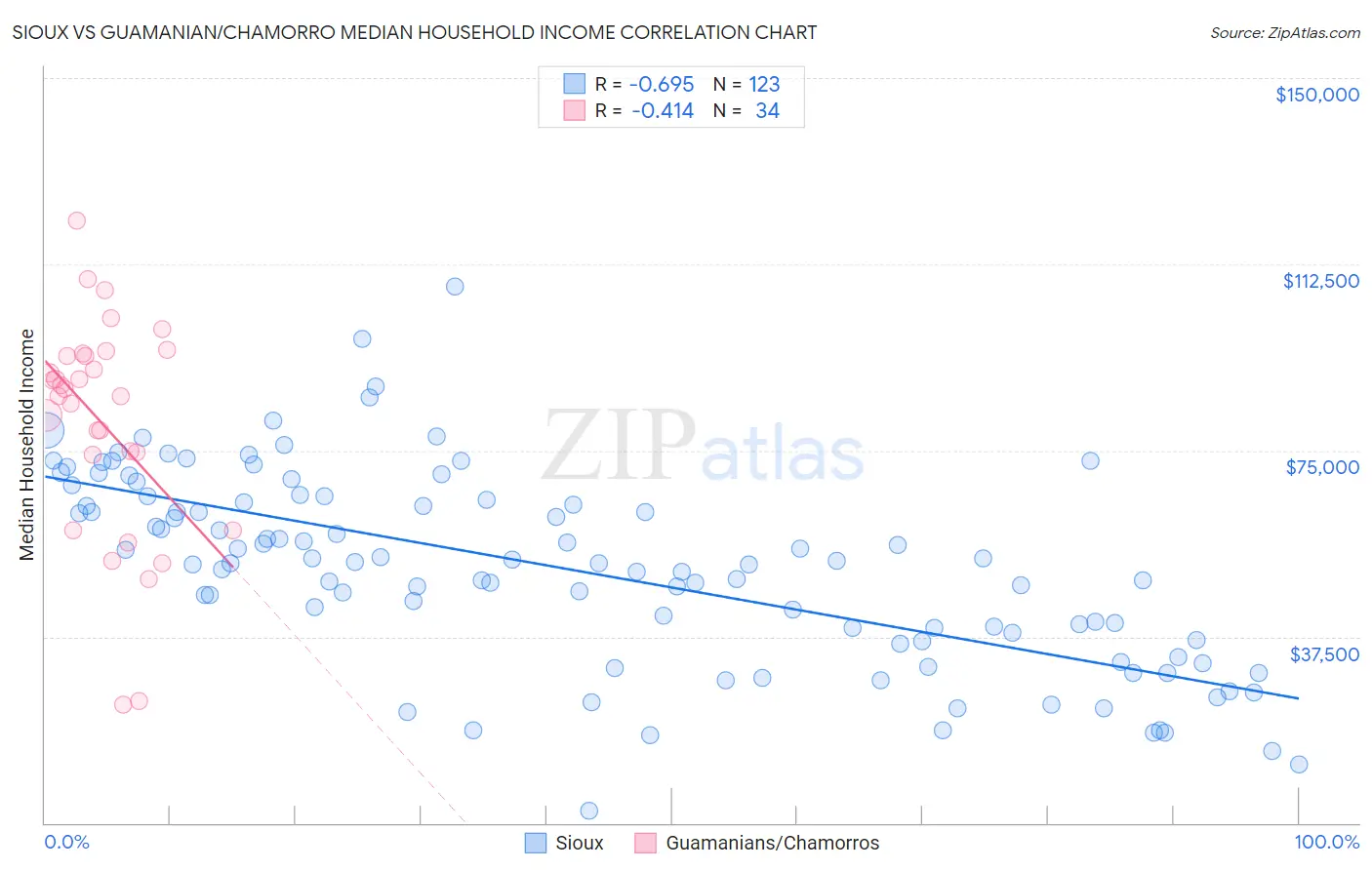 Sioux vs Guamanian/Chamorro Median Household Income