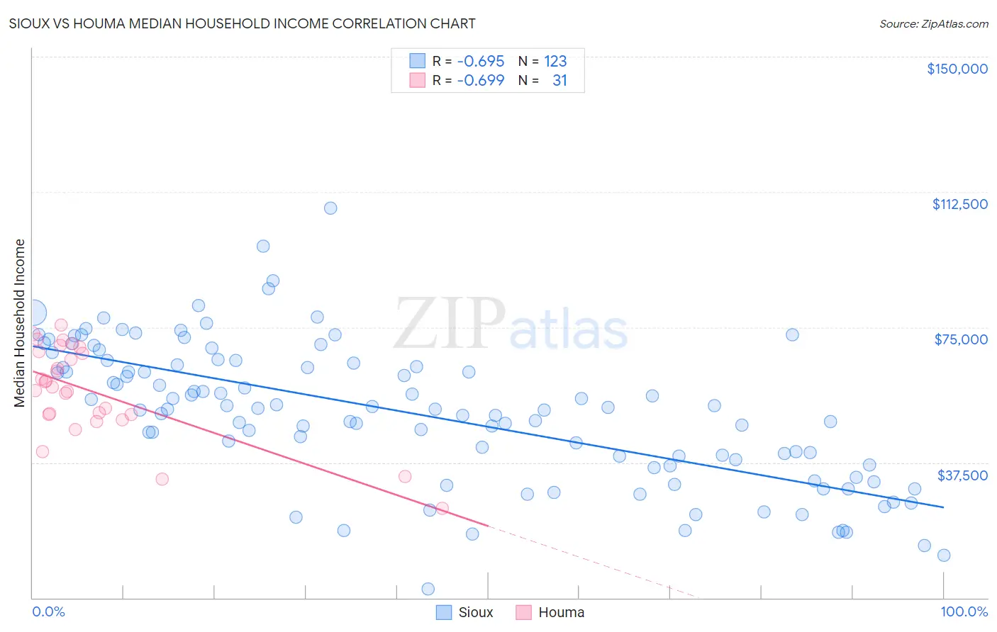 Sioux vs Houma Median Household Income