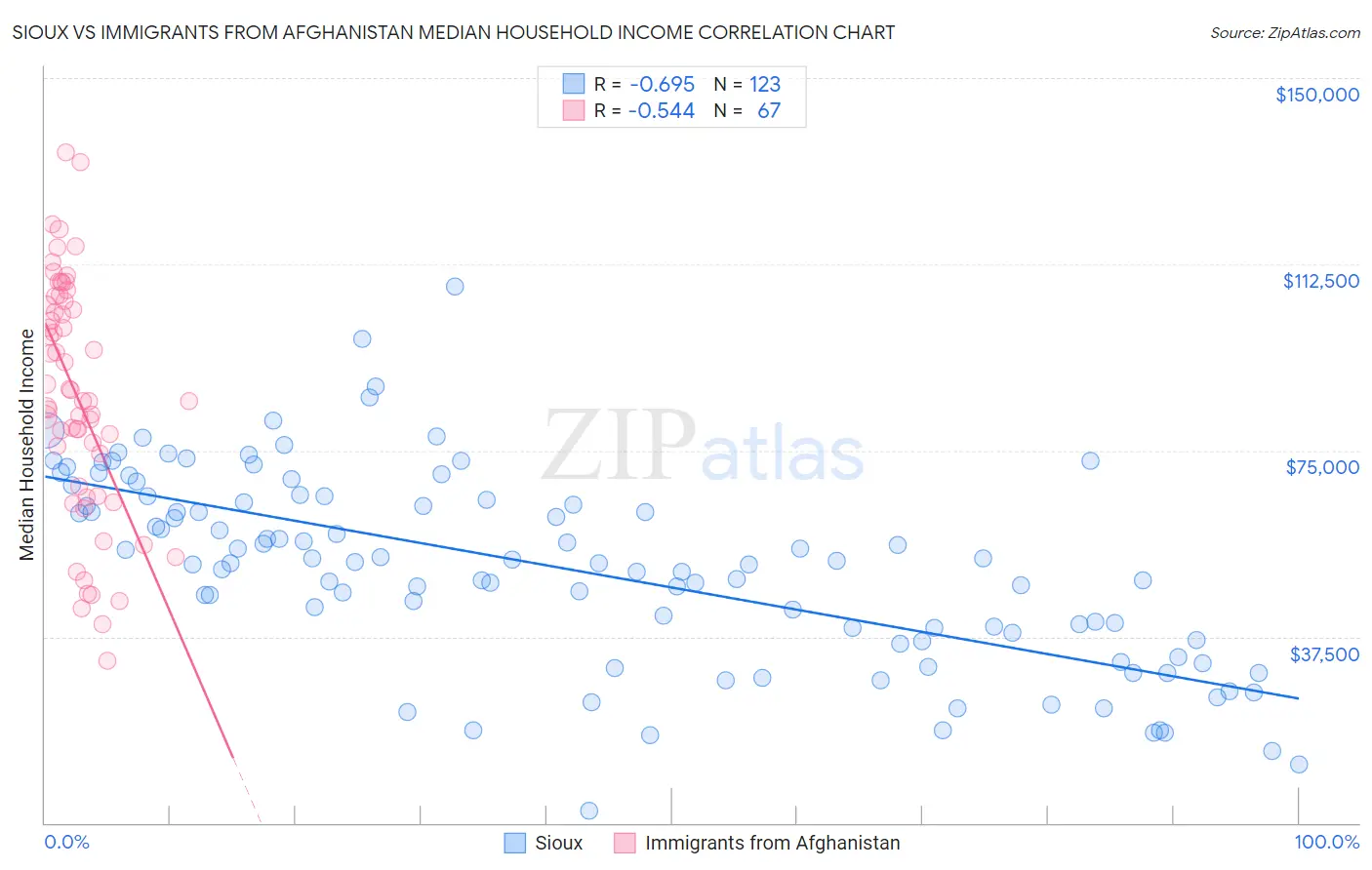 Sioux vs Immigrants from Afghanistan Median Household Income