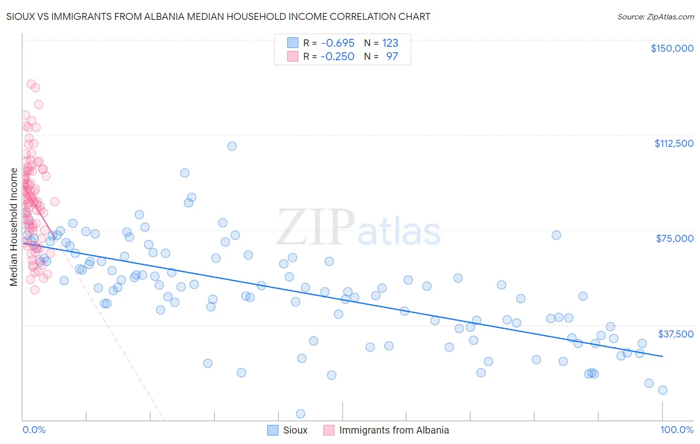 Sioux vs Immigrants from Albania Median Household Income