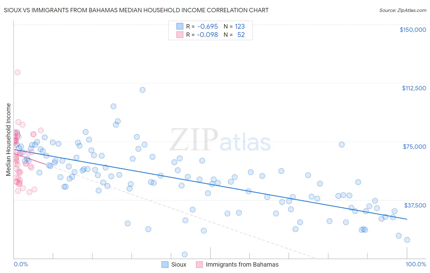 Sioux vs Immigrants from Bahamas Median Household Income