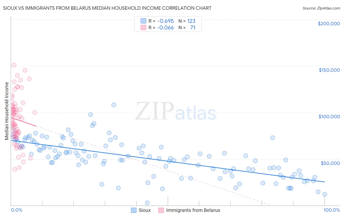 Sioux vs Immigrants from Belarus Median Household Income